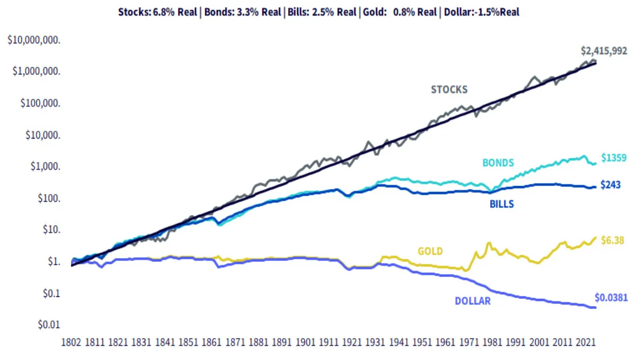 gold-vs-stocks-1800-2021-inflation-adjusted.webp